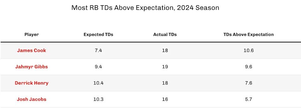Most RB TDs above expectation, 2024 season. (4for4.com)