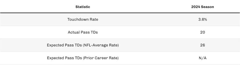 Caleb Williams TD stats. (photo by 4for4.com)