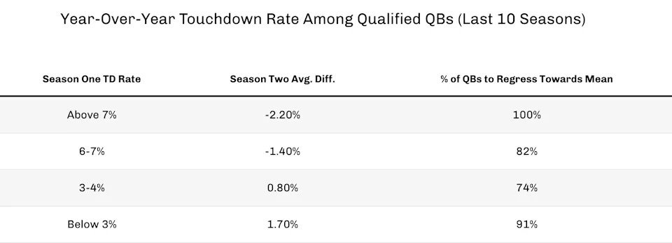 Year-over-year TD Rate. (Photo by 4for4.com)