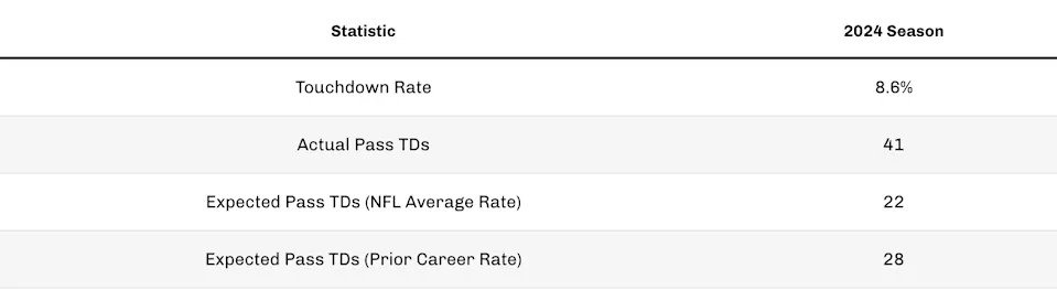 Lamar Jackson TD stats. (Photo by 4for4.com)
