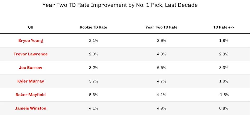 Year 2 No. 1 pick improvement. (Photo by 4for4.com)