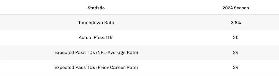 C.J. Stroud TD stats. (Photo by 4for4.com)